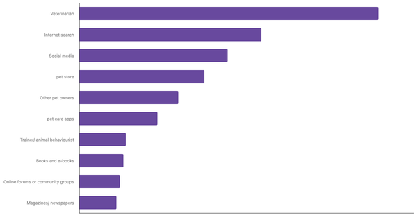 Top Sources for Pet Care Advice in Colombia 2024 (locked) |Chart|TGM StatBox