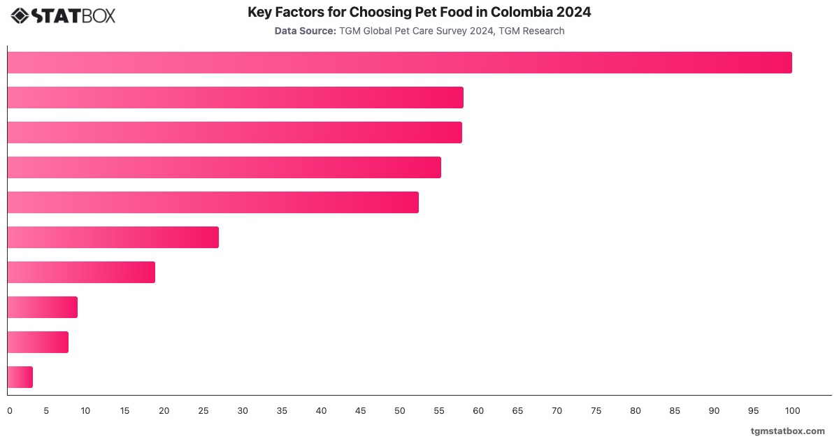 Key Factors for Choosing Pet Food in Colombia 2024|Chart|TGM StatBox