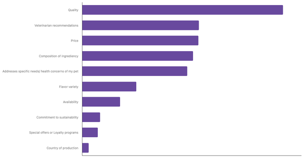 Key Factors for Choosing Pet Food in Colombia 2024 (locked) |Chart|TGM StatBox