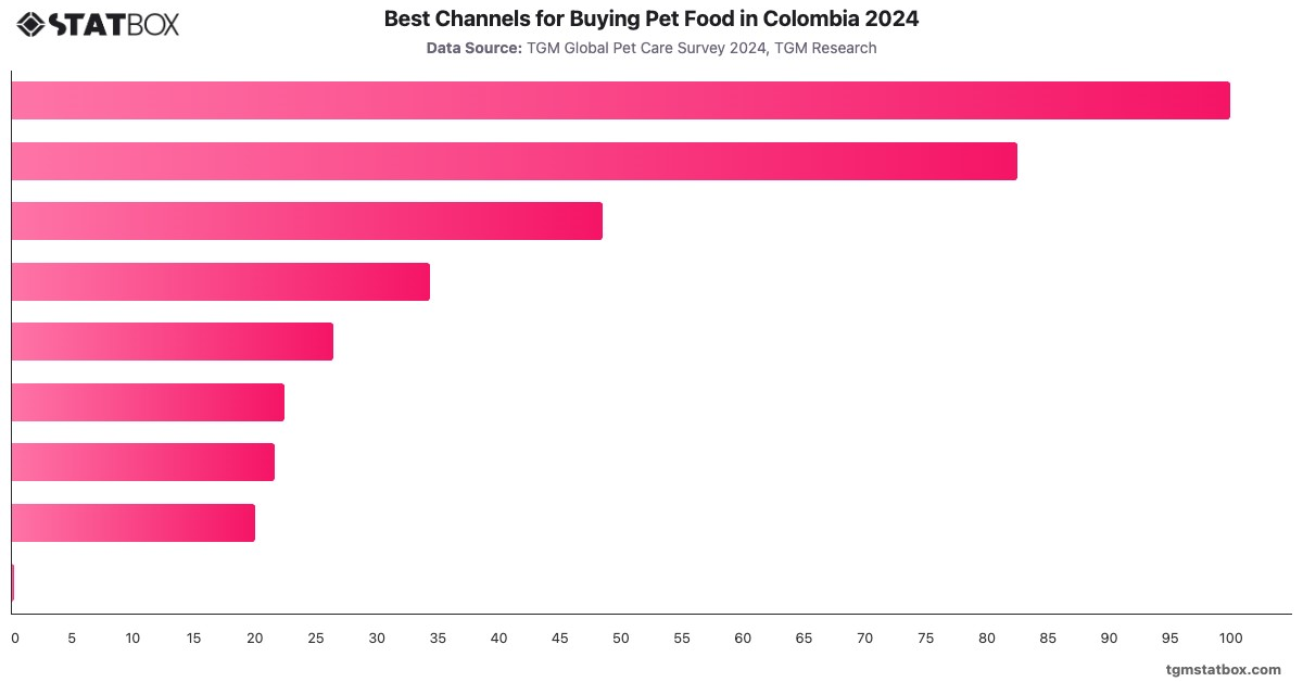 Best Channels for Buying Pet Food in Colombia 2024|Chart|TGM StatBox