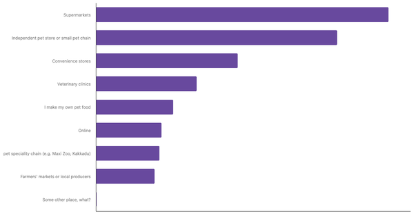 Best Channels for Buying Pet Food in Colombia 2024 (locked) |Chart|TGM StatBox