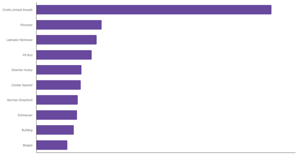 Top Dog Breeds in Colombia 2024 (locked) |Chart|TGM StatBox