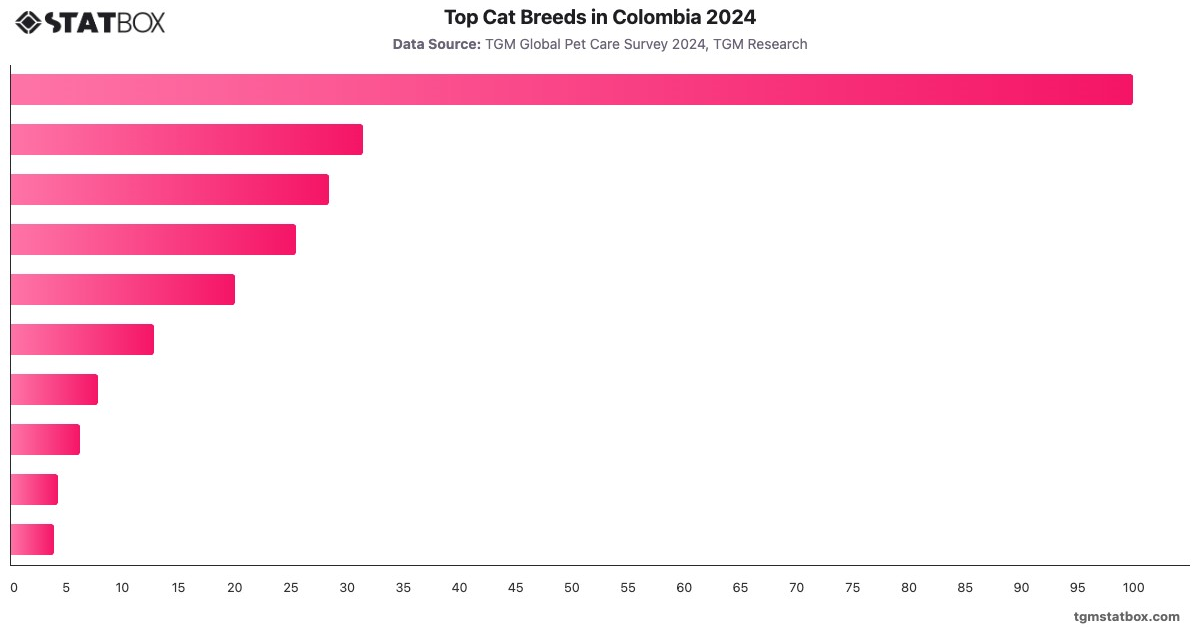 Top Cat Breeds in Colombia 2024|Chart|TGM StatBox