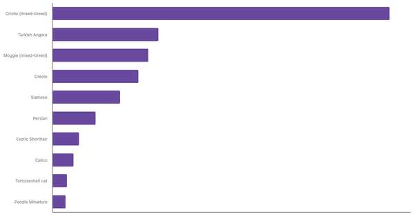 Top Cat Breeds in Colombia 2024 (locked) |Chart|TGM StatBox