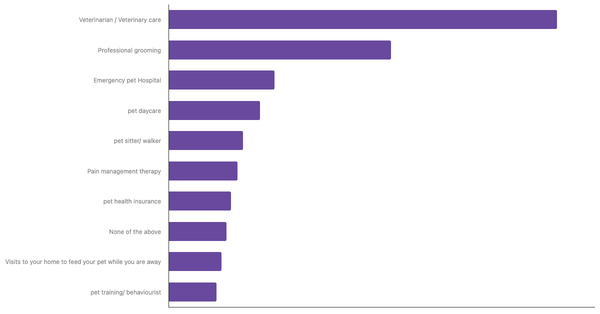 Most Used Pet Services by Owners in Colombia 2024 (locked) |Chart|TGM StatBox