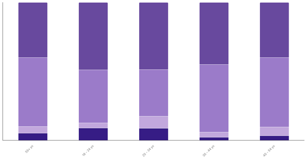 Attitudes Toward Pets in Colombia by Age 2024 (locked) |Chart|TGM StatBox