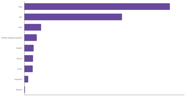 Rate of Popular Pets in Mexico 2024 (locked) |Chart|TGM StatBox