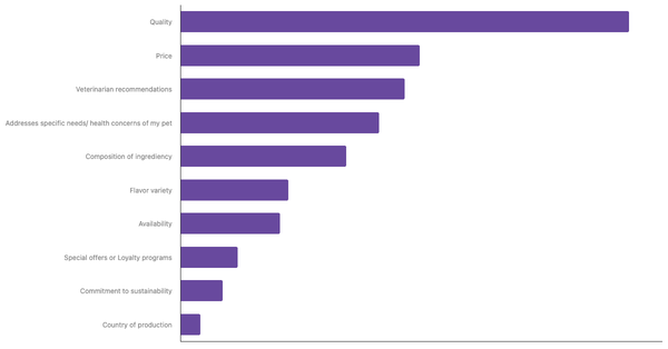 Key Factors for Choosing Pet Food in Mexico 2024 (locked) |Chart|TGM StatBox