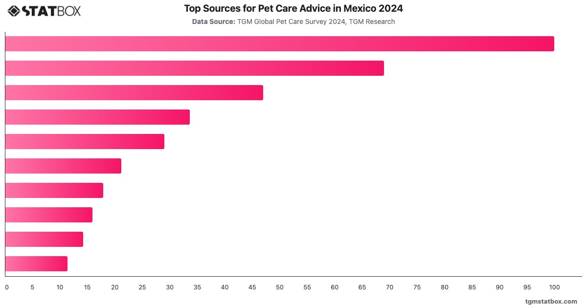 Top Sources for Pet Care Advice in Mexico 2024|Chart|TGM StatBox