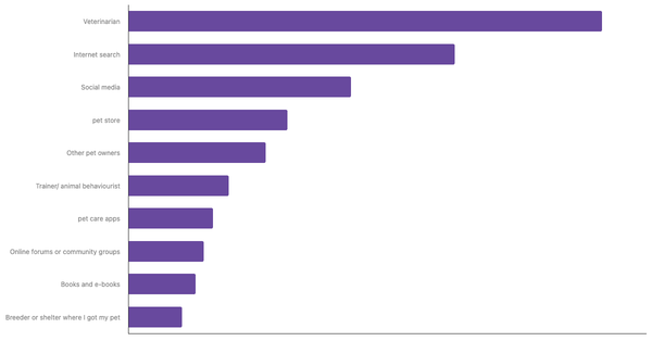 Top Sources for Pet Care Advice in Mexico 2024 (locked) |Chart|TGM StatBox