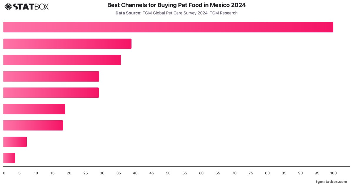 Best Channels for Buying Pet Food in Mexico 2024|Chart|TGM StatBox