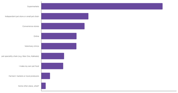 Best Channels for Buying Pet Food in Mexico 2024 (locked) |Chart|TGM StatBox