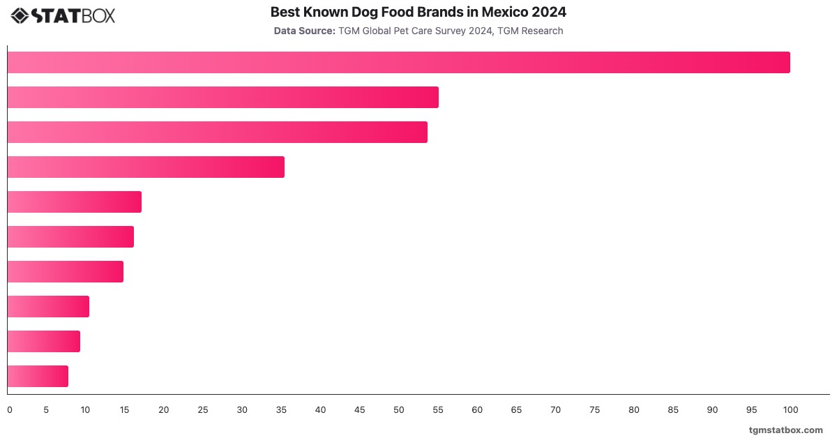 Best Known Dog Food Brands in Mexico 2024|Chart|TGM StatBox