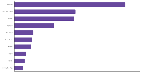 Best Known Dog Food Brands in Mexico 2024 (locked) |Chart|TGM StatBox