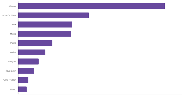 Best Known Cat Food Brands in Mexico 2024 (locked) |Chart|TGM StatBox