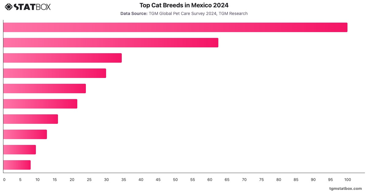 Top Cat Breeds in Mexico 2024|Chart|TGM StatBox