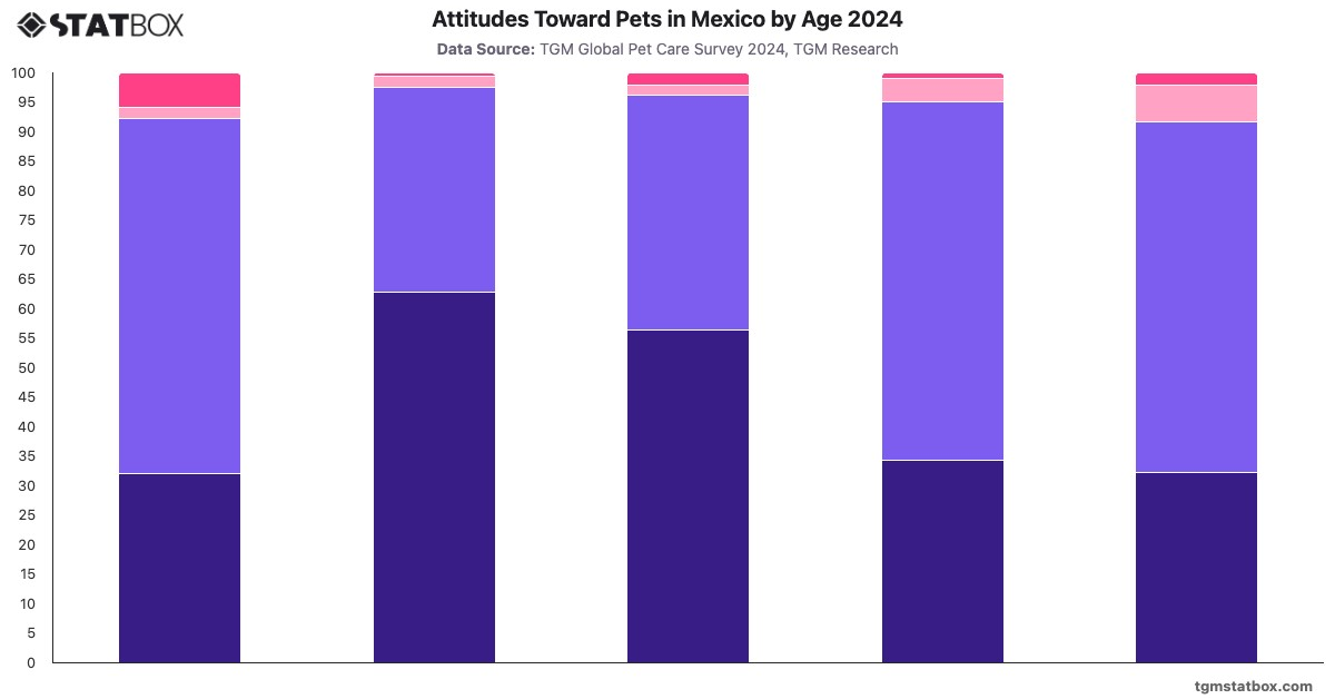 Attitudes Toward Pets in Mexico by Age 2024|Chart|TGM StatBox