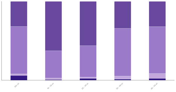 Attitudes Toward Pets in Mexico by Age 2024 (locked) |Chart|TGM StatBox