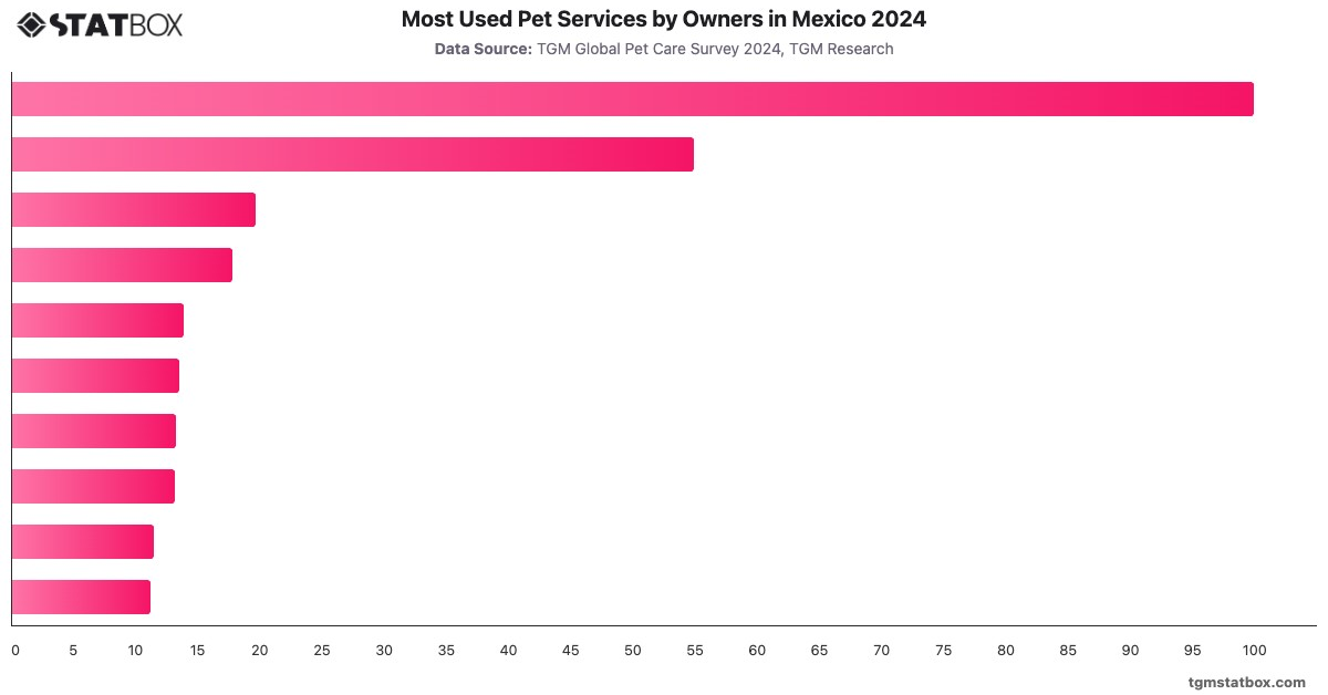 Most Used Pet Services by Owners in Mexico 2024|Chart|TGM StatBox