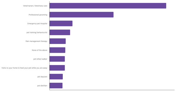 Most Used Pet Services by Owners in Mexico 2024 (locked) |Chart|TGM StatBox