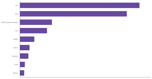 Most Common Pets Owned in the Netherlands 2024 (locked) |Chart|TGM StatBox