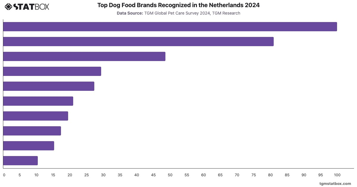 Top Dog Food Brands Recognized in the Netherlands 2024|Chart|TGM StatBox