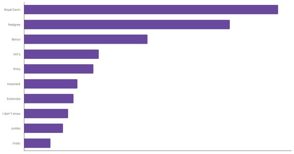 Top Dog Food Brands Recognized in the Netherlands 2024 (locked) |Chart|TGM StatBox