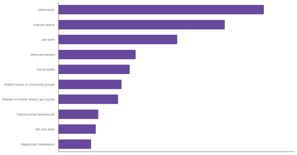 Best Sources for Pet Care Advice in the Netherlands 2024 (locked) |Chart|TGM StatBox