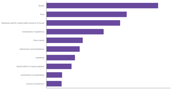 Key Factors in Choosing Pet Food in the Netherlands 2024 (locked) |Chart|TGM StatBox