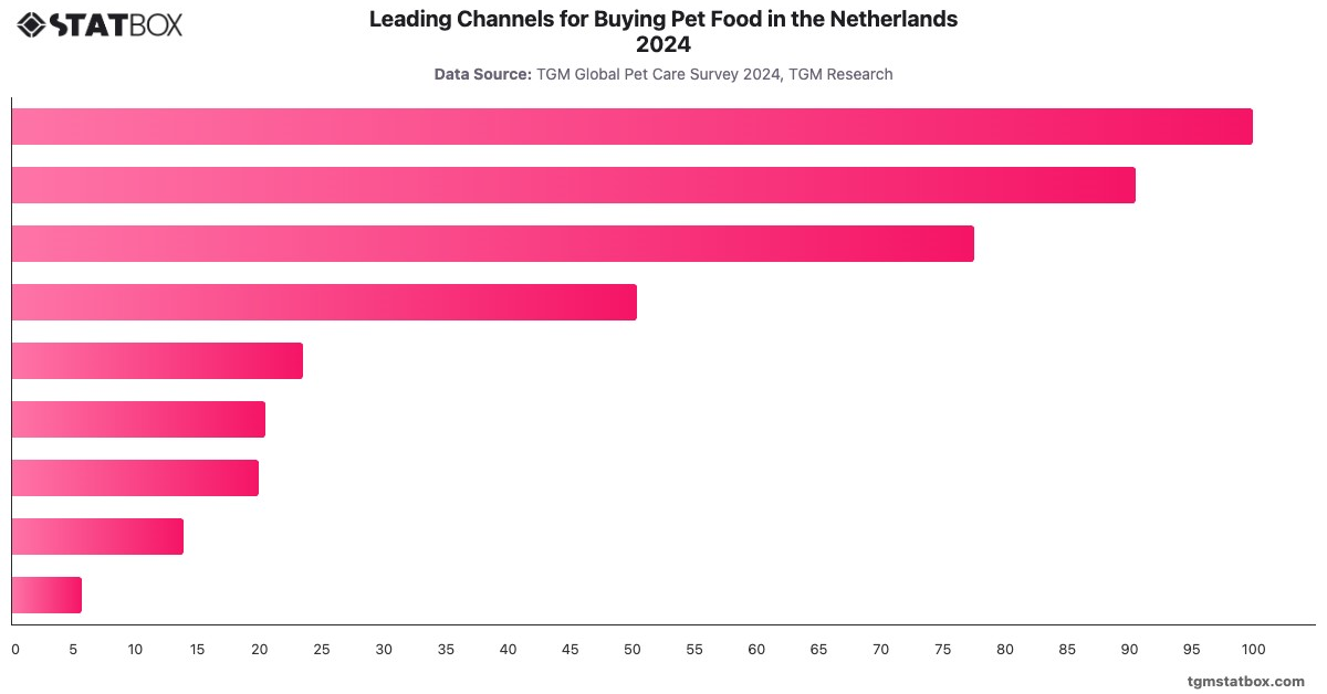 Leading Channels for Buying Pet Food in the Netherlands 2024|Chart|TGM StatBox