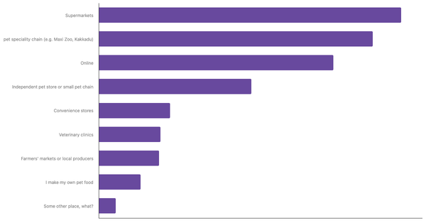 Leading Channels for Buying Pet Food in the Netherlands 2024 (locked) |Chart|TGM StatBox
