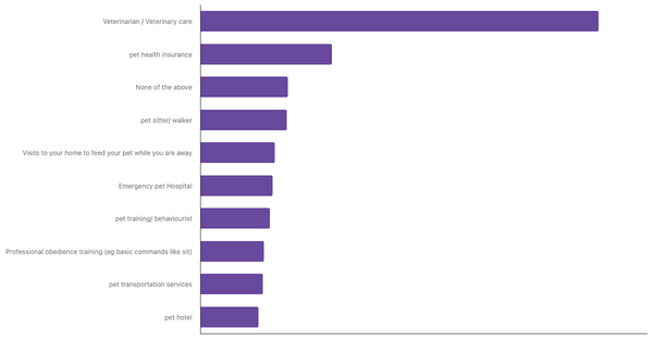 Top Pet Services Used by Owners in the Netherlands 2024 (locked) |Chart|TGM StatBox