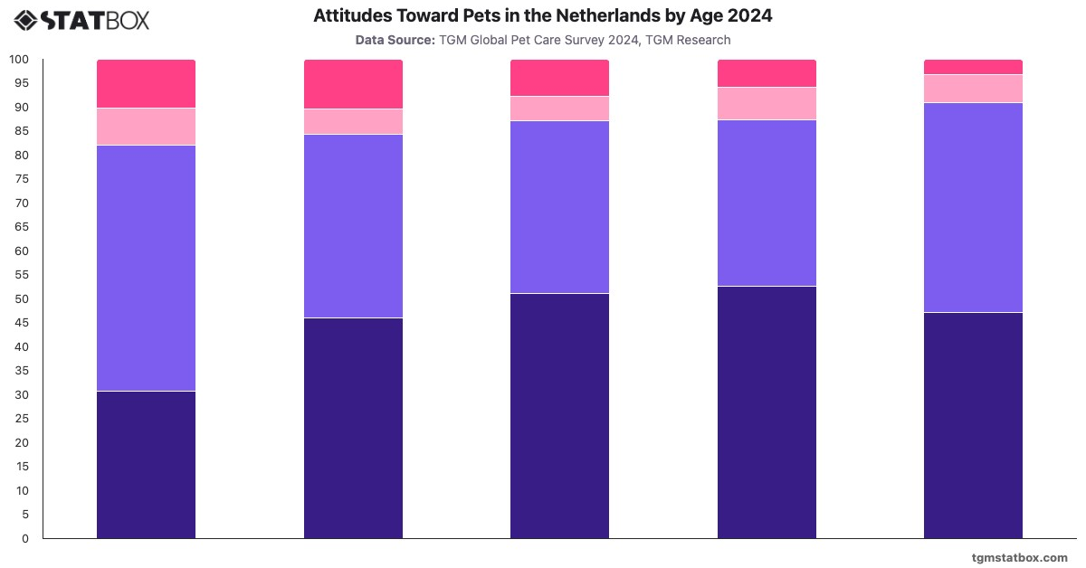 Attitudes Toward Pets in the Netherlands by Age 2024|Chart|TGM StatBox