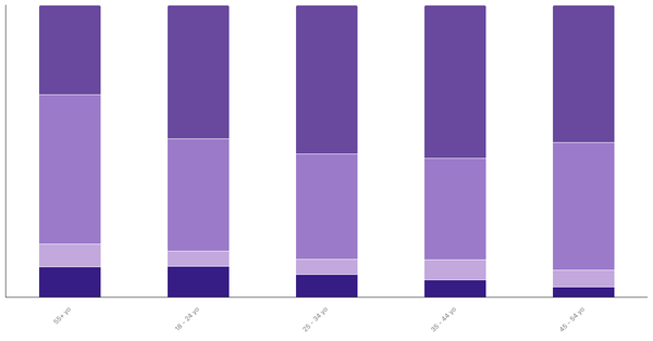 Attitudes Toward Pets in the Netherlands by Age 2024 (locked) |Chart|TGM StatBox