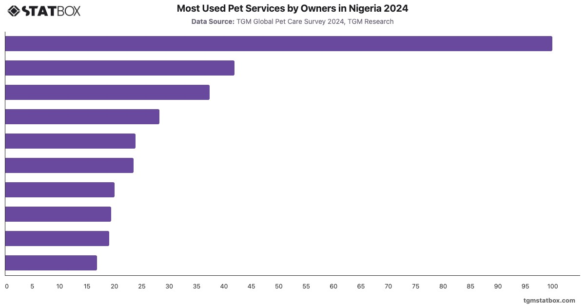 Most Used Pet Services by Owners in Nigeria 2024|Chart|TGM StatBox
