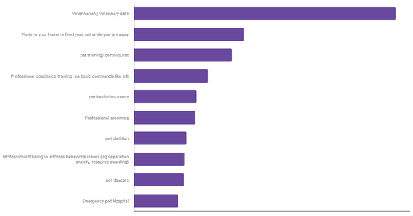 Most Used Pet Services by Owners in Nigeria 2024 (locked) |Chart|TGM StatBox