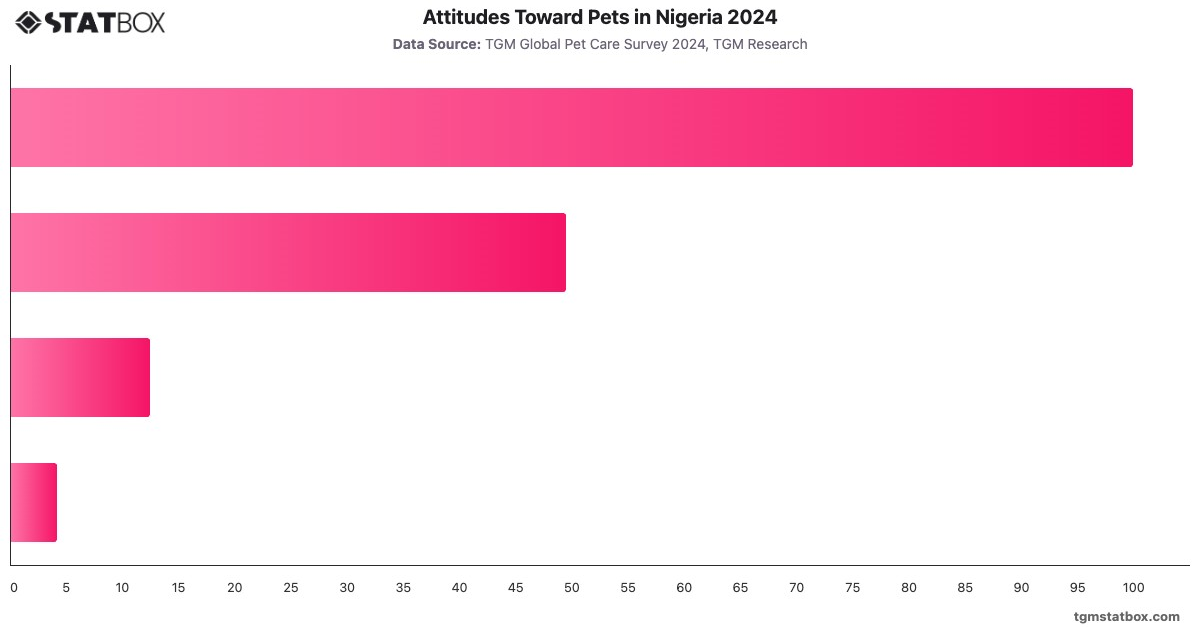Attitudes Toward Pets in Nigeria 2024|Chart|TGM StatBox