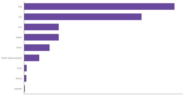 Rate of Popular Pets in Nigeria 2024 (locked) |Chart|TGM StatBox