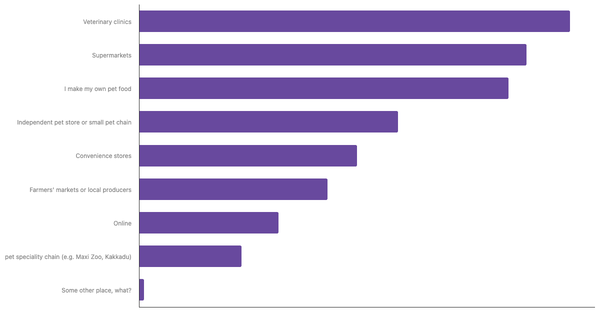Best Channels for Buying Pet Food in Nigeria 2024 (locked) |Chart|TGM StatBox
