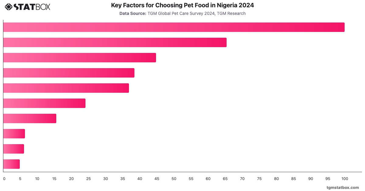 Key Factors for Choosing Pet Food in Nigeria 2024|Chart|TGM StatBox