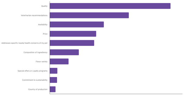 Key Factors for Choosing Pet Food in Nigeria 2024 (locked) |Chart|TGM StatBox