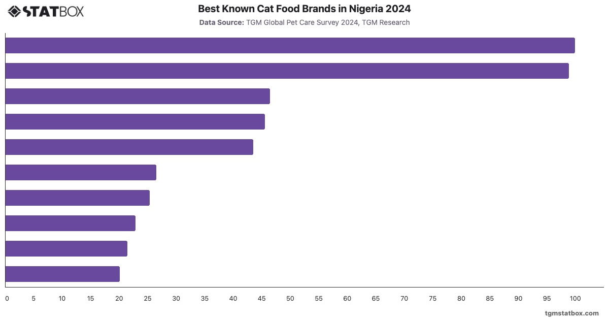 Best Known Cat Food Brands in Nigeria 2024|Chart|TGM StatBox