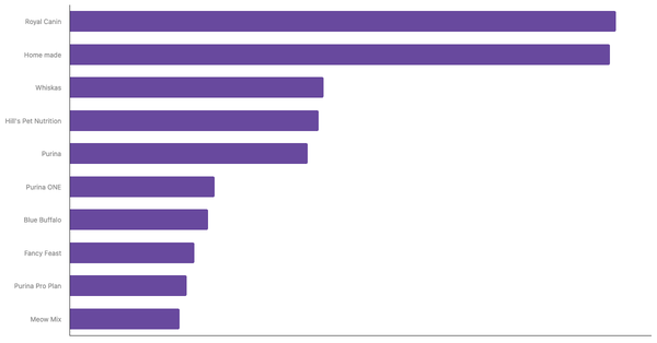 Best Known Cat Food Brands in Nigeria 2024 (locked) |Chart|TGM StatBox