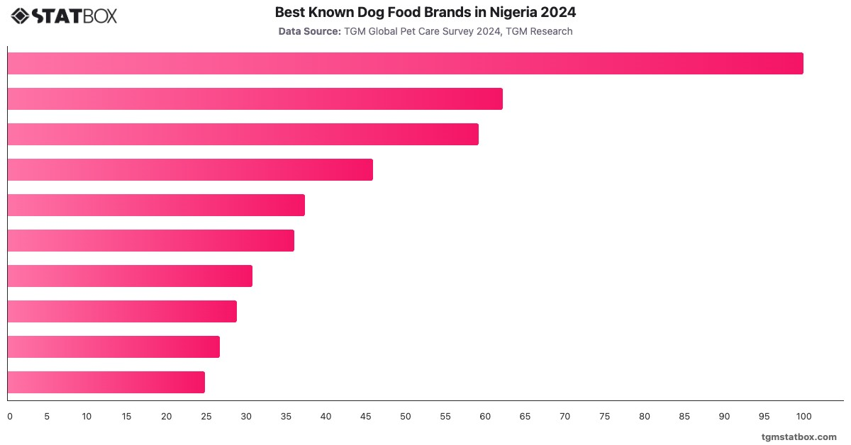 Best Known Dog Food Brands in Nigeria 2024|Chart|TGM StatBox