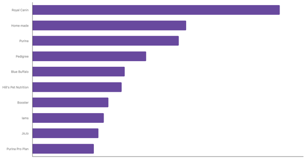 Best Known Dog Food Brands in Nigeria 2024 (locked) |Chart|TGM StatBox