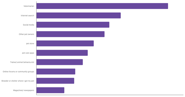 Top Sources for Pet Care Advice in Nigeria 2024 (locked) |Chart|TGM StatBox