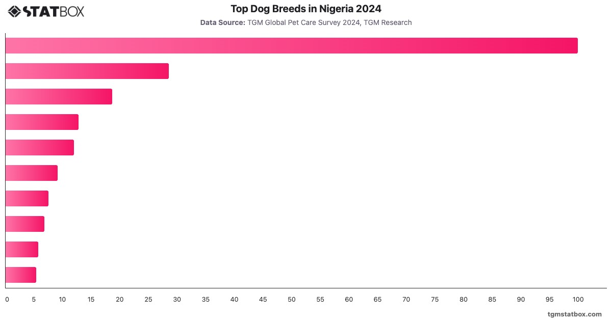 Top Dog Breeds in Nigeria 2024|Chart|TGM StatBox
