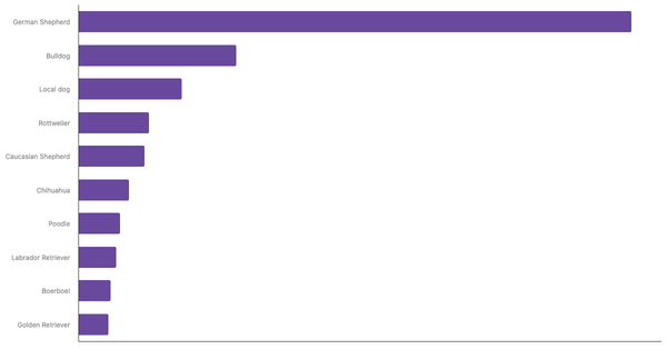 Top Dog Breeds in Nigeria 2024 (locked) |Chart|TGM StatBox