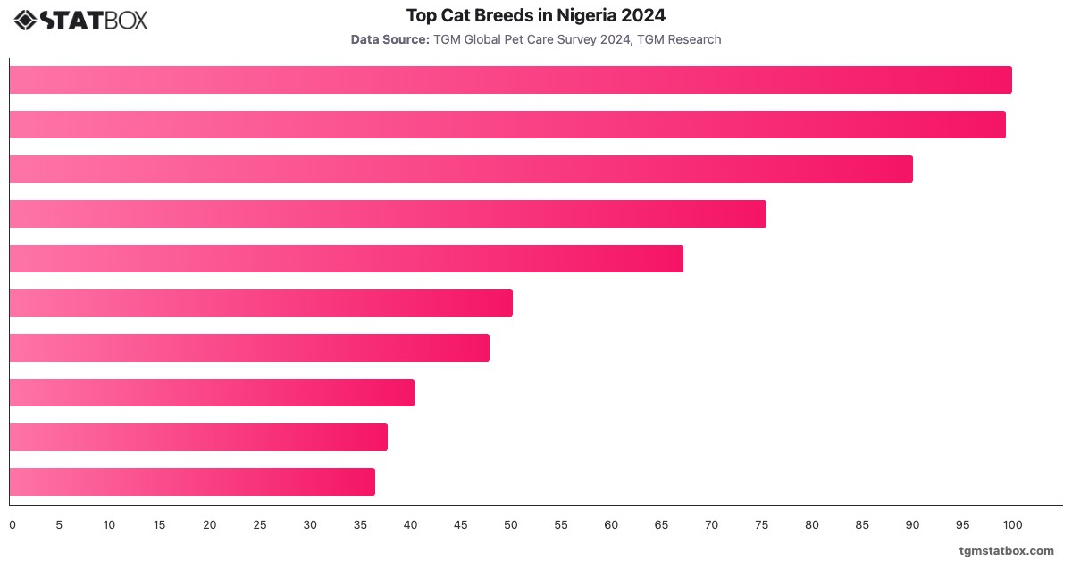 Top Cat Breeds in Nigeria 2024|Chart|TGM StatBox