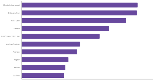 Top Cat Breeds in Nigeria 2024 (locked) |Chart|TGM StatBox